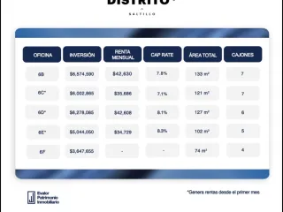 Oficina en venta en Republica Norte, Saltillo, Coahuila de Zaragoza
